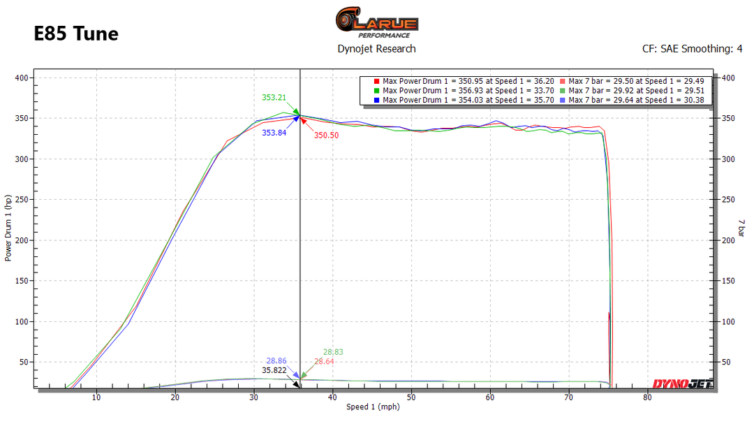 LaRue Performance entry level turbo kit for the 4 cylinder Polaris RZR Pro R. E85 Dyno Graph Tune.