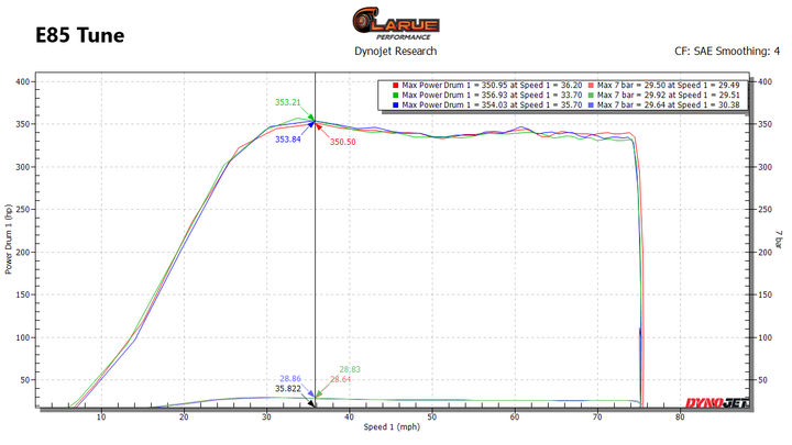 LaRue Performance entry level turbo kit for the 4 cylinder Polaris RZR Pro R. E85 Dyno Graph Tune.